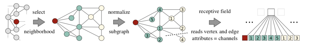 CNN-Graph Normalization